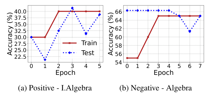 Figure 2 from AgentOptimizer. Training and test performance follow different trajectories on intermediate algebra and algebra, and the final iteration need not have the best test performance.