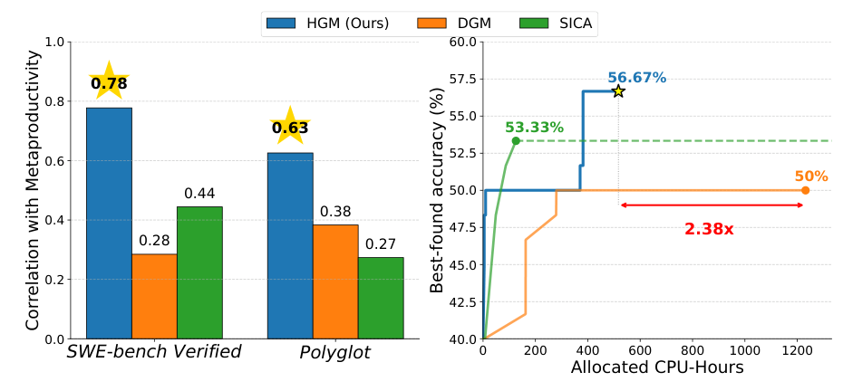 Figure 1 from HGM compares correlations for a CMP-based metric and best-found accuracy against CPU time on SWE-bench Verified.