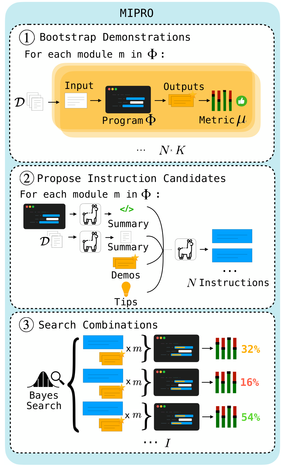 MIPRO collects demonstrations from successful executions, proposes instructions for each module, and uses Bayesian search over complete program combinations.