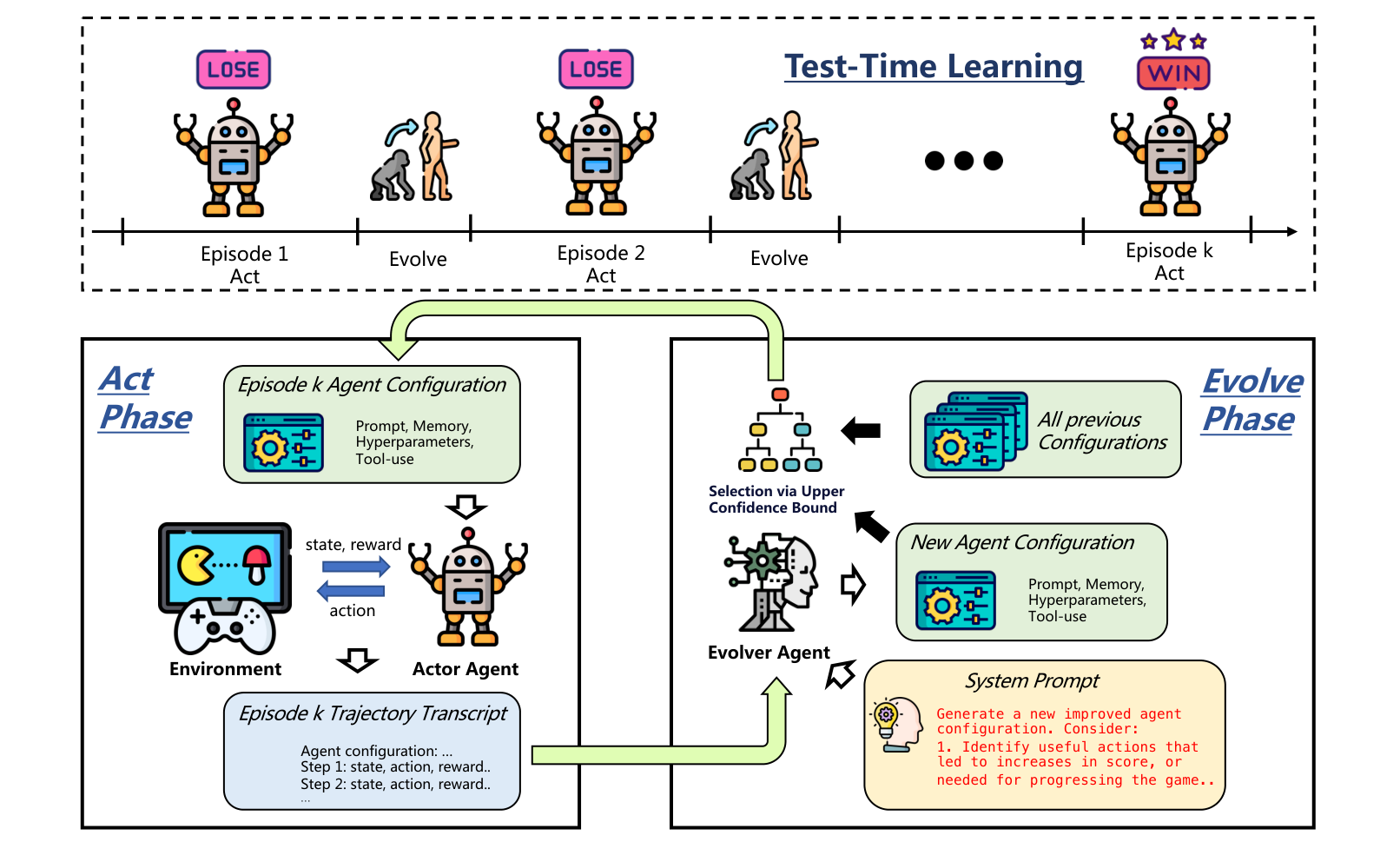 EvoTest alternates acting and evolving across attempts at the same task; full transcripts and rewards inform updates to the agent configuration.