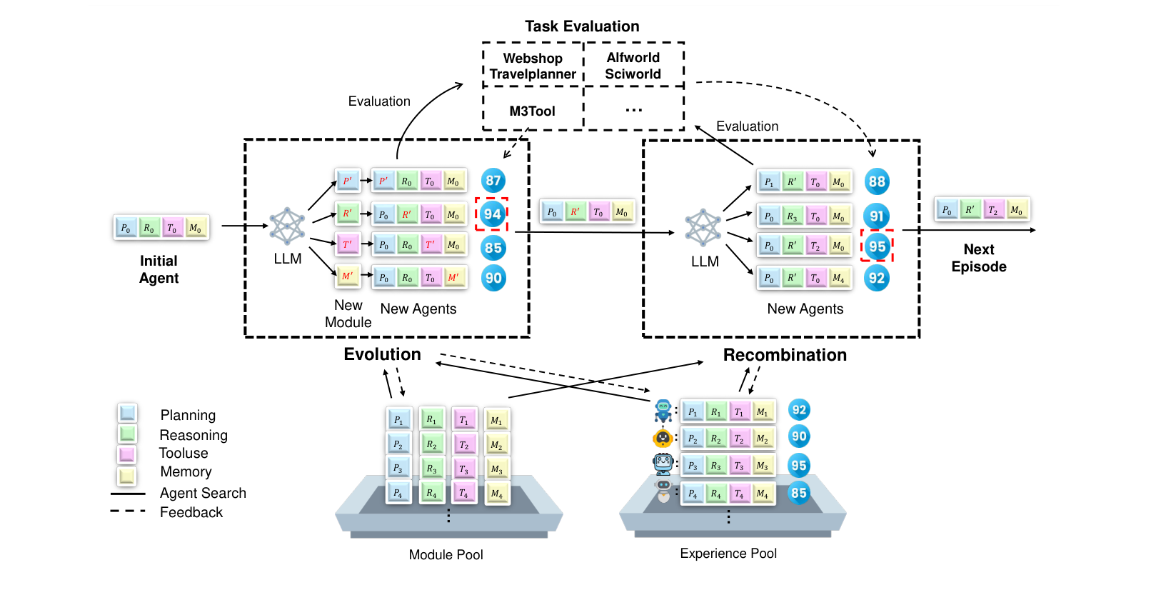 AgentSquare combines module recombination and evolution with a performance predictor that screens candidate agents before expensive task evaluation.