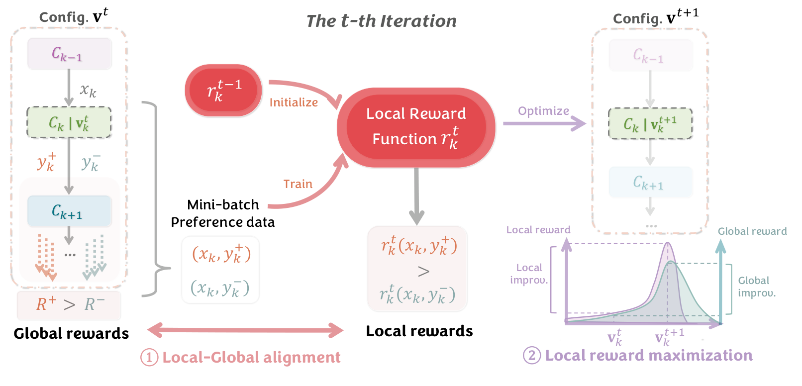 An iteration that adapts a local reward function using preference data from global rewards, then updates a component to maximize that local reward.