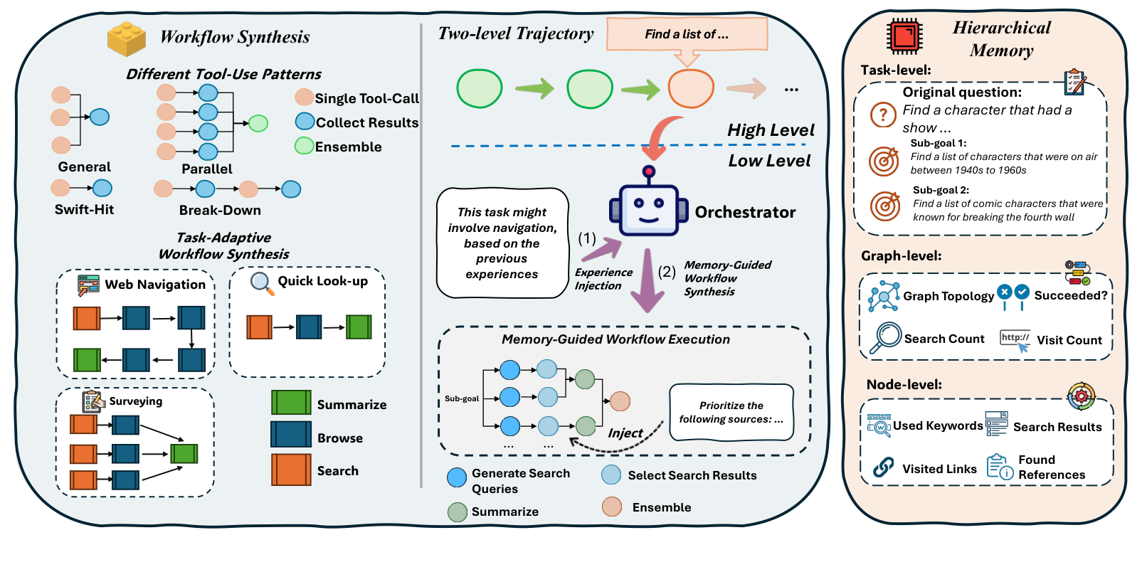 FlowSearcher combines task-adaptive workflow graphs, a two-level orchestration and execution trajectory, and task-, graph-, and node-level memory.