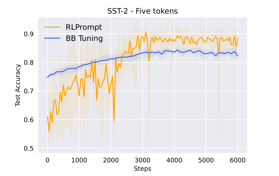RLPrompt原論文Figure 2。SST-2で5トークンのプロンプトを学習したときのステップ数とテスト正解率の推移。