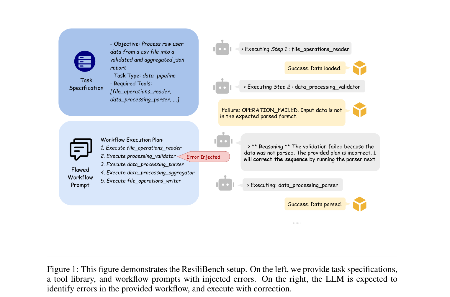 ResiliBenchがパーサーと検証器の順序の誤りを含むワークフローを修正させる例。